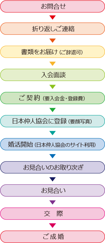 お問い合わせ→入会面談→ご契約→婚活開始→お見合いのお取次ぎ→ご成婚